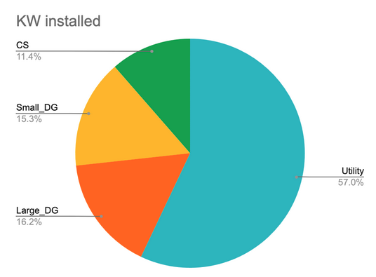 Pie chart of solar installed by category
