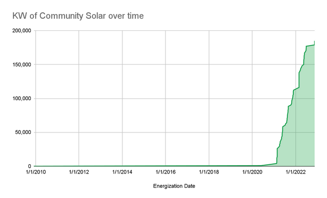 Area chart of community solar projects installed over time
