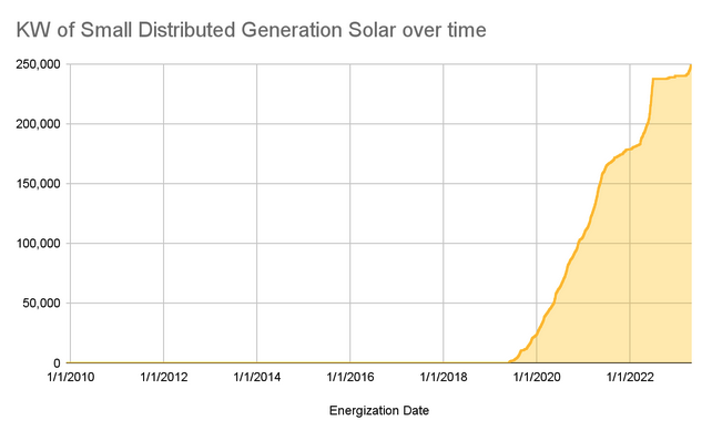 Area chart of small distributed generation solar projects installed over time