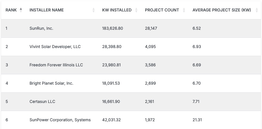 Top solar installers in every Illinois county