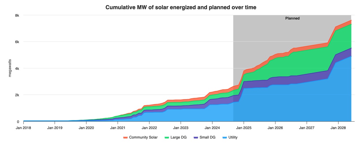 Cumulative MW of solar energized and planned over time