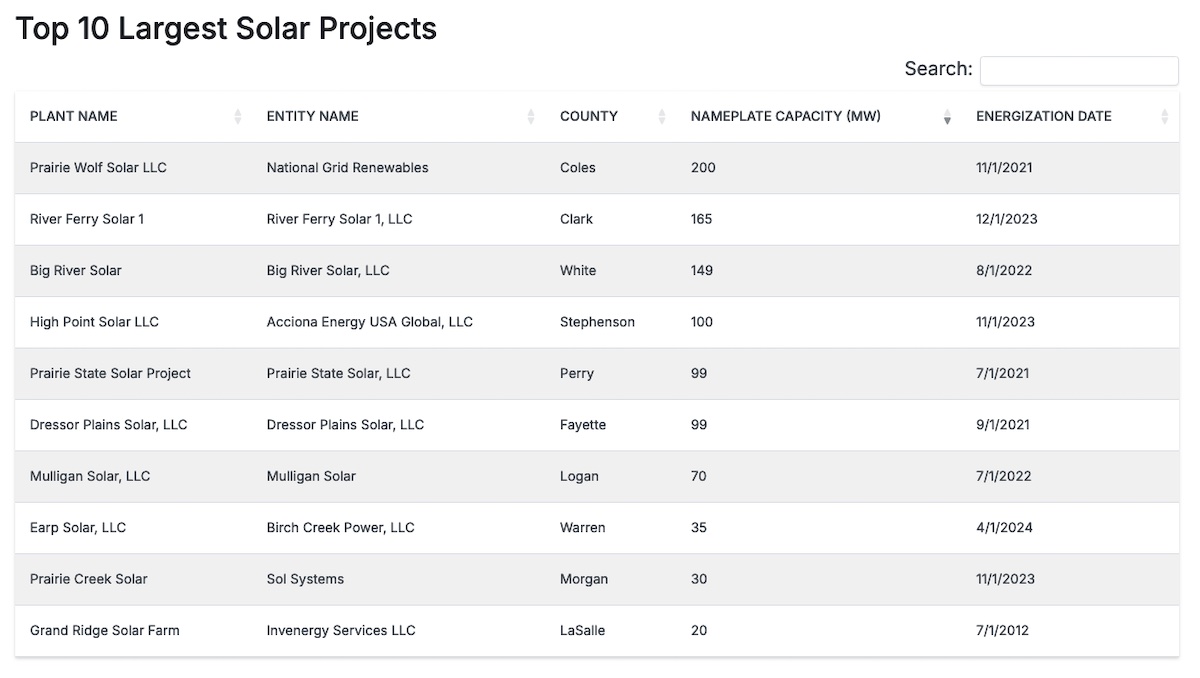 Top 10 largest solar projects